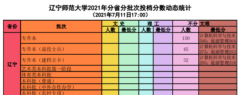 2021年辽宁师范大学专升本录取分数线