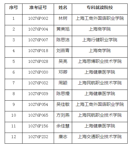 2021年华东政法大学专升本拟录取名单及分数线