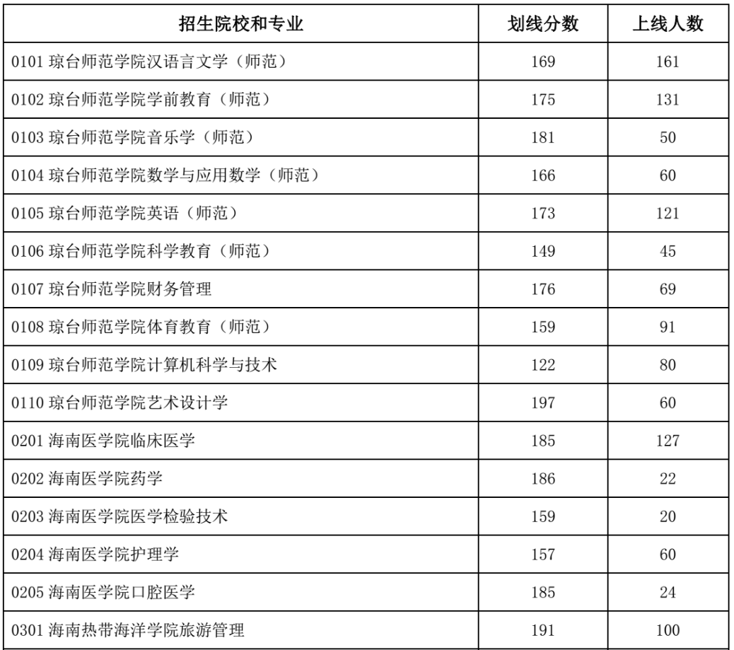 2021年海南省高职(专科)升本科录取最低控制分数线