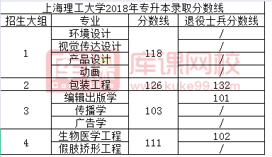 上海理工大学2018年专升本录取分数线