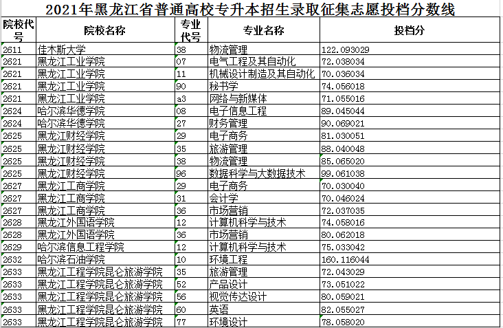 2021年黑龙江省普通高校专升本招生录取征集志愿投档分数线