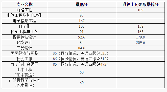 2021年上海应用技术大学专升本录取分数线及拟录取名单