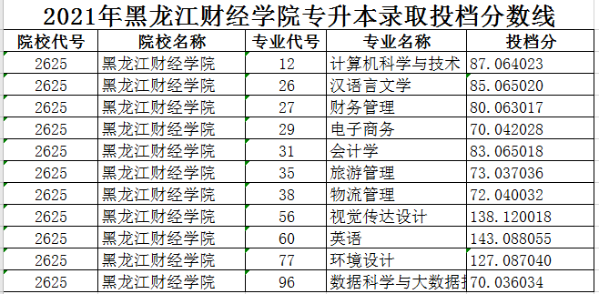 2021年黑龙江财经学院专升本招生录取投档分数线