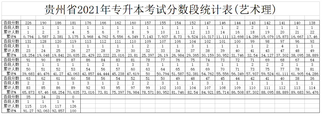 2021年贵州专升本分数段统计表(艺术理)