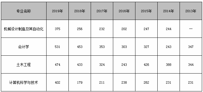 2013-2019年辽宁科技学院专升本录取分数线
