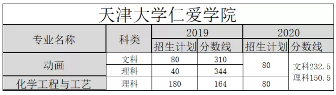 2019-2020年天津仁爱学院专升本分数线