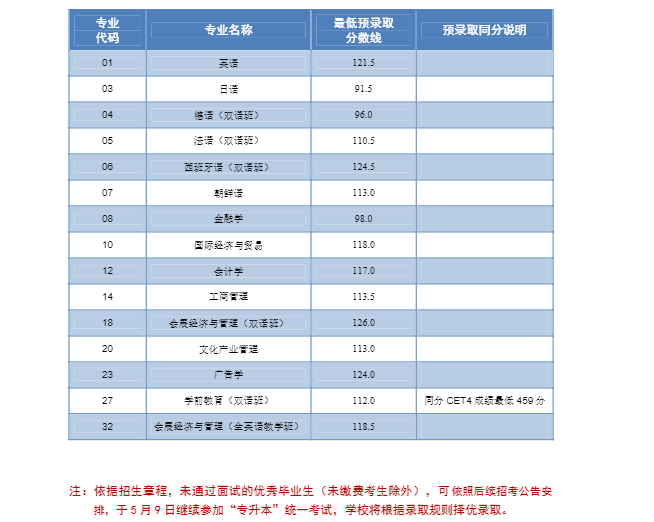 上海外国语大学贤达人文经济学院2021年专升本优秀毕业生面试最低预录取分数线