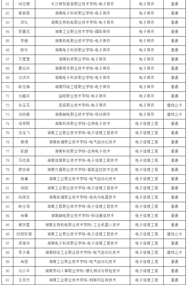 2021年湖南人文科技学院专升本拟录取学生名单