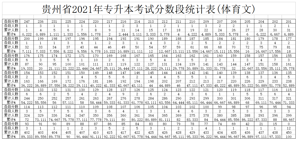 2021年贵州专升本分数段统计表(体育文)