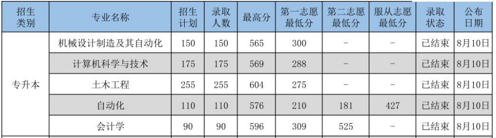 2020年辽宁科技学院专升本录取分数线