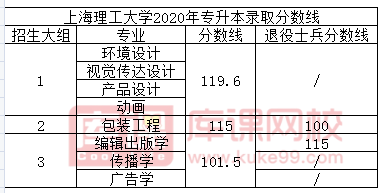上海理工大学2020年专升本录取分数线