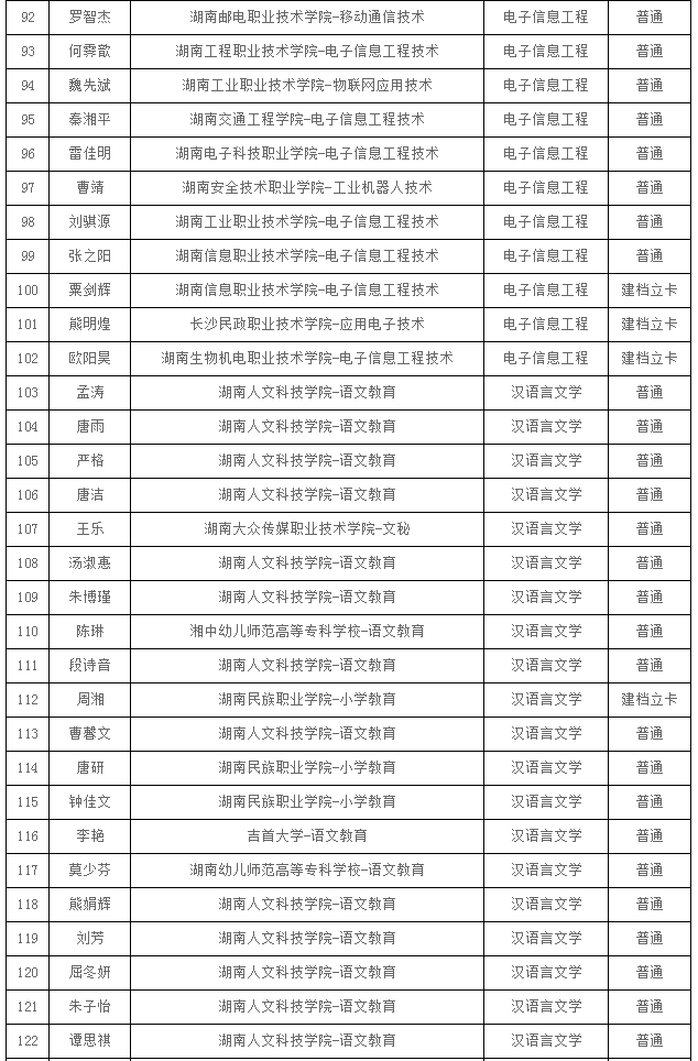 2021年湖南人文科技学院专升本拟录取学生名单