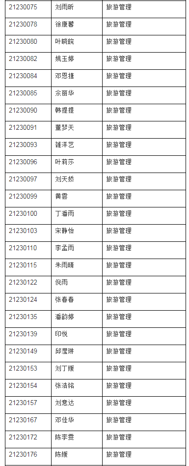 2021年上海师范大学专升本预录取分数线及名单