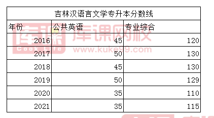 吉林汉语言文学专升本分数线(2016-2021)