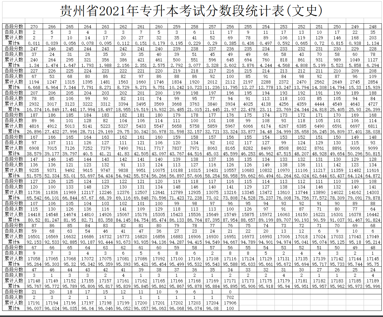 2021年贵州专升本分数段统计表(文史)