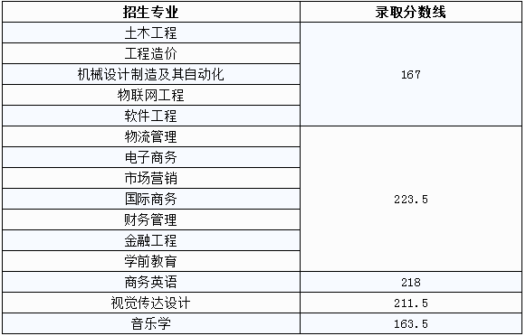 江西应用科技学院近三年专升本录取分数线