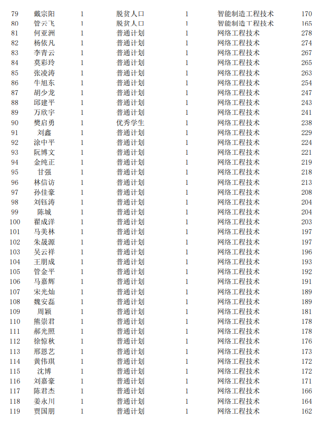 2021年南昌职业大学专升本录取名单及分数