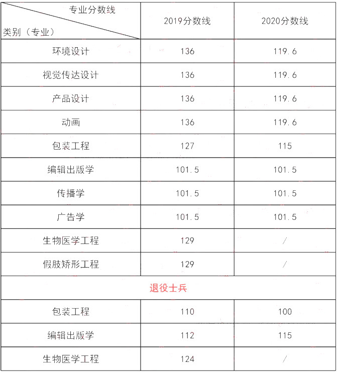 上海理工大学专升本录取分数线(2019-2020)