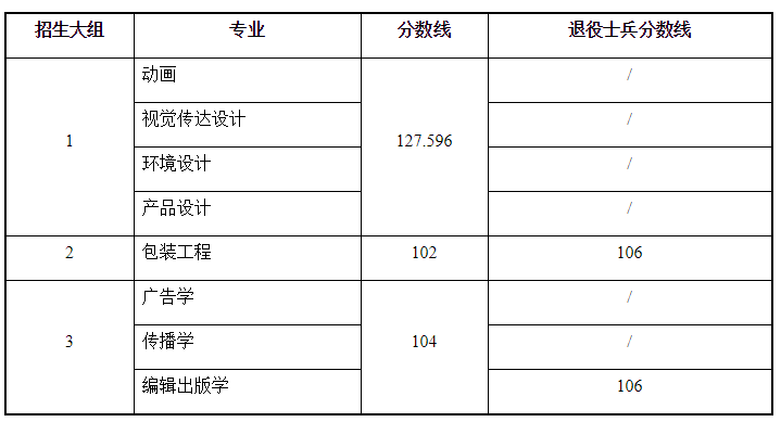 2021年上海理工大学专升本预录取分数线和名单