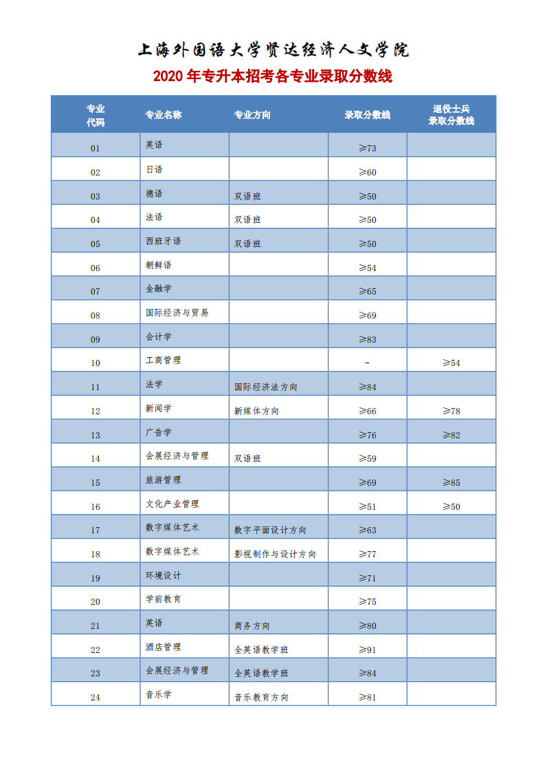上海外国语大学贤达经济人文学院专升本录取分数线2020