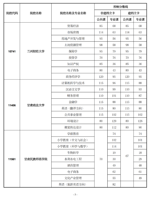 2021年甘肃省普通专升本首次招生录取分学校分专业最低控制分数线
