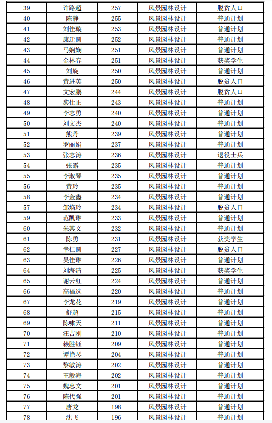 2021南昌工程学院专升本录取名单及分数