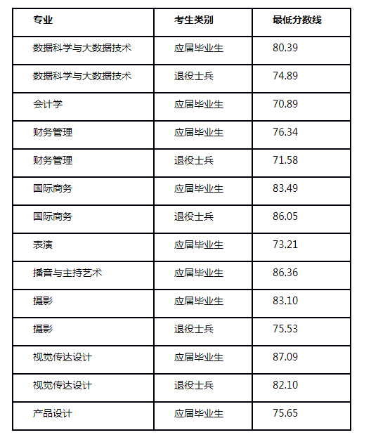 2021年上海立达学院专升本免笔试面试录取最低分数线