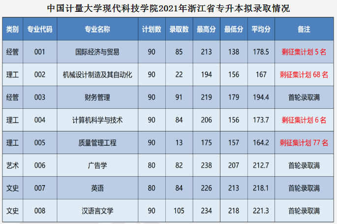 中国计量大学现代科技学院2021年浙江专升本首轮录取分数