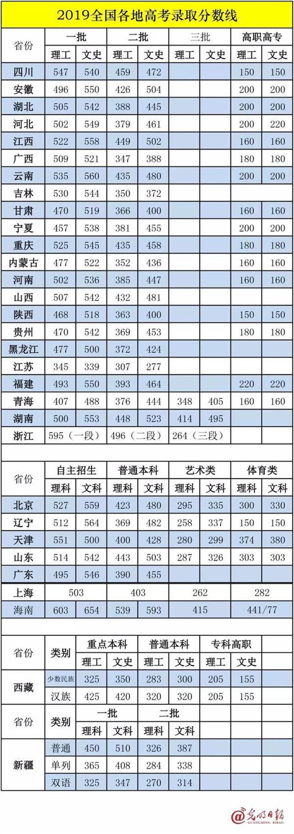 2019ʡ߿¼߻